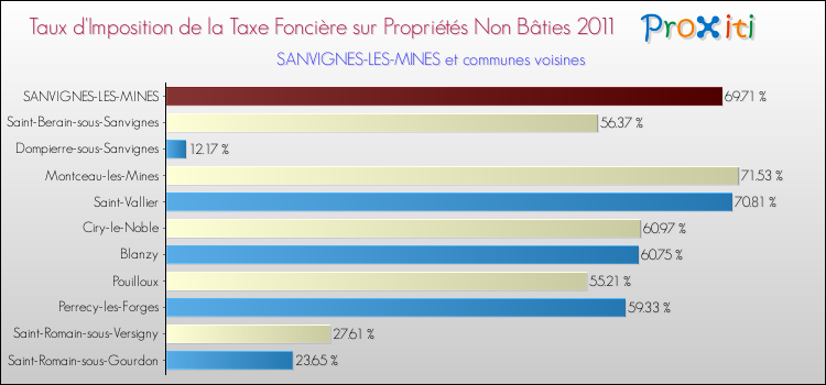 Taux d'imposition de la taxe foncière sur les immeubles et terrains non batis 2011 pour SANVIGNES-LES-MINES et les communes proches Comparaison des taux d'imposition de la taxe foncière sur les immeubles et terrains non batis 2011 pour SANVIGNES-LES-MINES et les communes voisines