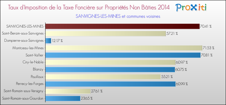 Taux d'imposition de la taxe foncière sur les immeubles et terrains non batis 2014 pour SANVIGNES-LES-MINES et les communes proches Comparaison des taux d'imposition de la taxe foncière sur les immeubles et terrains non batis 2014 pour SANVIGNES-LES-MINES et les communes voisines