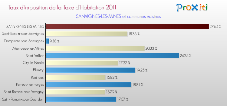 Taux d'imposition de la taxe d'habitation 2011 pour SANVIGNES-LES-MINES et les communes proches Comparaison des taux d'imposition de la taxe d'habitation 2011 pour SANVIGNES-LES-MINES et les communes voisines