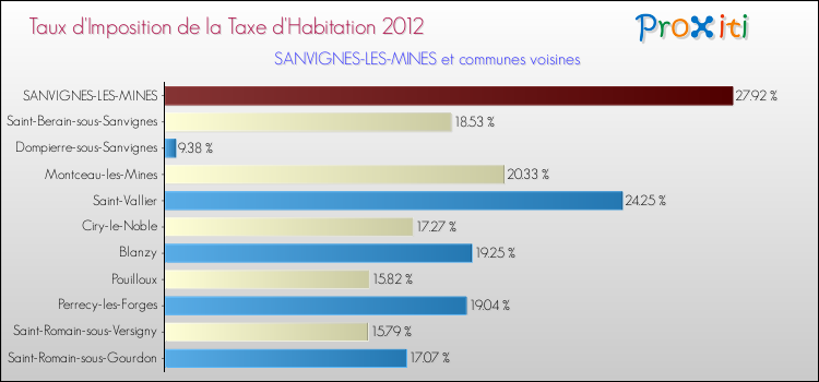 Taux d'imposition de la taxe d'habitation 2012 pour SANVIGNES-LES-MINES et les communes proches Comparaison des taux d'imposition de la taxe d'habitation 2012 pour SANVIGNES-LES-MINES et les communes voisines