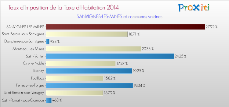 Taux d'imposition de la taxe d'habitation 2014 pour SANVIGNES-LES-MINES et les communes proches Comparaison des taux d'imposition de la taxe d'habitation 2014 pour SANVIGNES-LES-MINES et les communes voisines