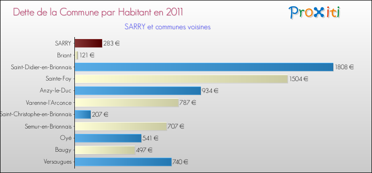 Dette par habitant de la commune en 2011 pour SARRY et les communes proches Comparaison de la dette par habitant de la commune en 2011 pour SARRY et les communes voisines