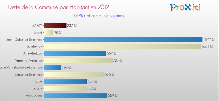 Dette par habitant de la commune en 2012 pour SARRY et les communes proches Comparaison de la dette par habitant de la commune en 2012 pour SARRY et les communes voisines