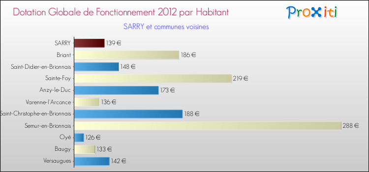 Montant des dotations globales de fonctionnement DGF par Habitant pour SARRY et les communes proches Comparaison des des dotations globales de fonctionnement DGF par habitant pour SARRY et les communes voisines