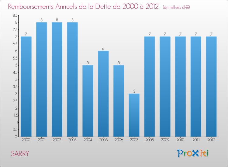 Evolution de l'annuité de la dette pour la commune de SARRY de 2000 à 2012 Annuités de la dette pour SARRY de 2000 à 2012