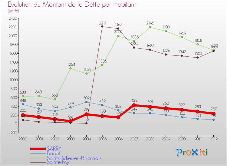 Evolution de la dette par habitant pour la commune de SARRY et les communes proches de 2000 à 2012 Comparaison de la dette par habitant pour SARRY et les communes voisines de 2000 à 2012