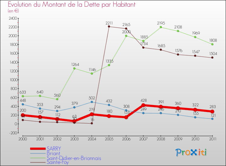 Evolution de la dette par habitant pour la commune de SARRY et les communes proches Comparaison de la dette par habitant pour SARRY et les communes voisines