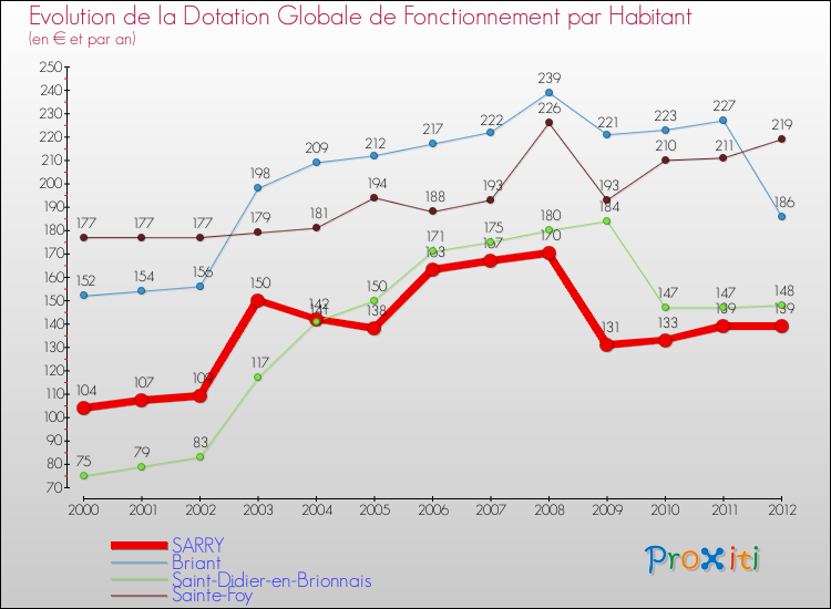 Evolution et montant de la dotation globale de fonctionnement par Habitant pour SARRY et les communes proches Comparaison des dotations globales de fonctionnement par habitant pour SARRY et les communes voisines