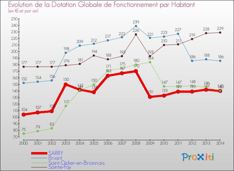 Evolution et montant de la dotation globale de fonctionnement par Habitant pour SARRY et les communes proches de 2000 à 2014. Comparaison des dotations globales de fonctionnement par habitant pour SARRY et les communes voisines de 2000 à 2014.