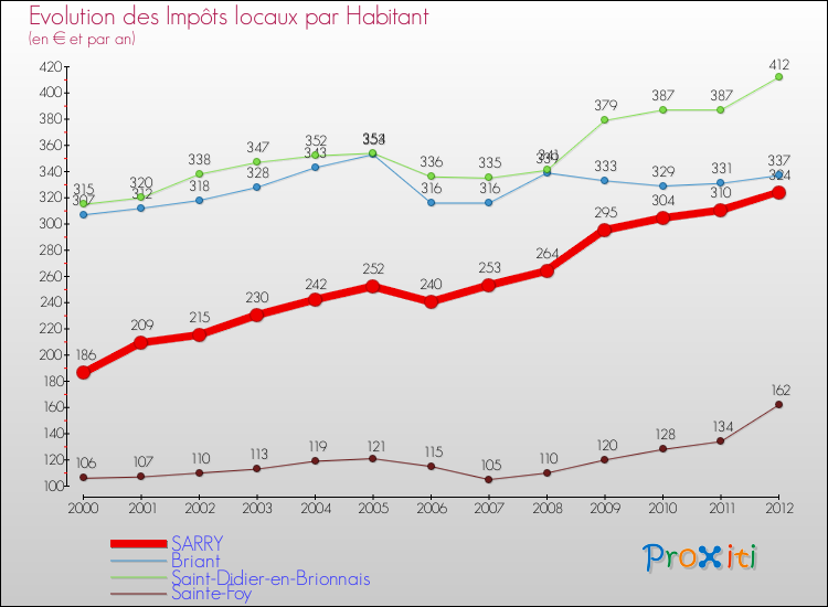 Evolution et montant des impôts locaux par Habitant pour SARRY et les communes proches Comparaison des impôts locaux par habitant pour SARRY et les communes voisines