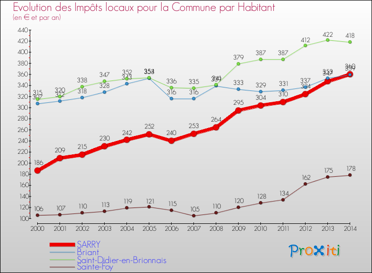 Evolution et montant des impôts locaux par Habitant pour SARRY et les communes proches de 2000 à 2014 Comparaison des impôts locaux par habitant pour SARRY et les communes voisines de 2000 à 2014
