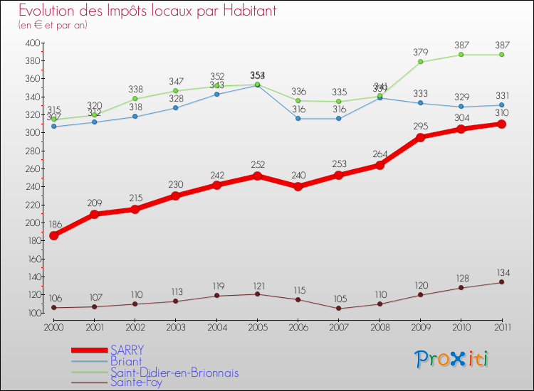 Evolution et montant des impôts locaux par Habitant pour SARRY et les communes proches Comparaison des impôts locaux par habitant pour SARRY et les communes voisines