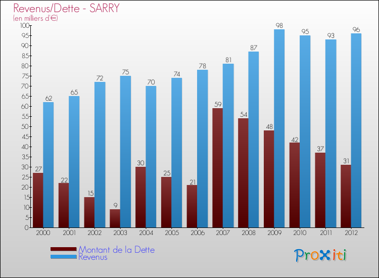 Evolution comparée de la dette et des revenus pour la commune de SARRY de 2000 à 2012 Comparaison de la dette et des revenus pour SARRY de 2000 à 2012