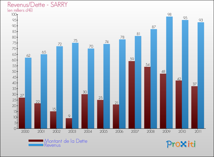 Evolution comparée de la dette et des revenus pour la commune de SARRY de 2000 à 2011 Comparaison de la dette et des revenus pour SARRY de 2000 à 2011
