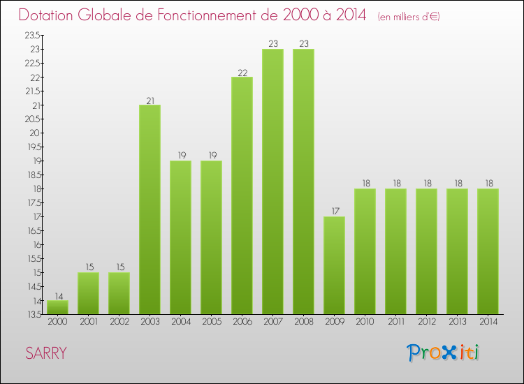 Evolution du montant de la Dotation Globale de Fonctionnement pour la commune de SARRY de 2000 à 2014 Evolution du montant de la Dotation Globale de Fonctionnement pour SARRY de 2000 à 2014
