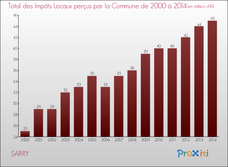Evolution des Impôts Locaux pour la commune de SARRY de 2000 à 2014 Evolution des Impôts Locaux pour SARRY de 2000 à 2014