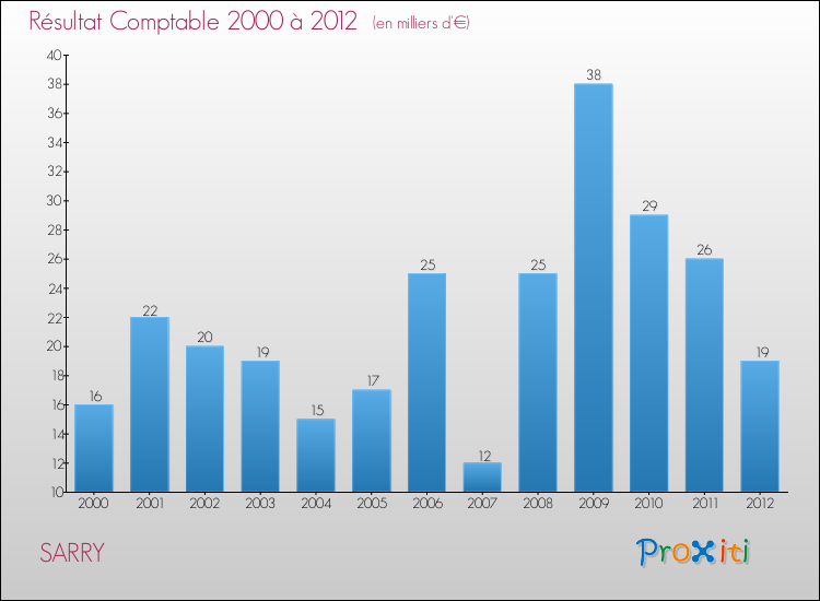 Evolution du résultat comptable pour la commune de SARRY de 2000 à 2012 Evolution du résultat comptable pour SARRY de 2000 à 2012