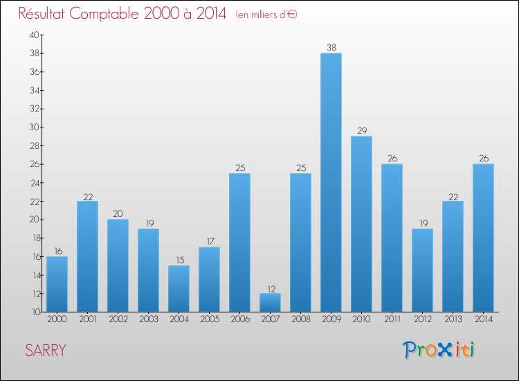 Evolution du résultat comptable pour la commune de SARRY de 2000 à 2014 Evolution du résultat comptable pour SARRY de 2000 à 2014