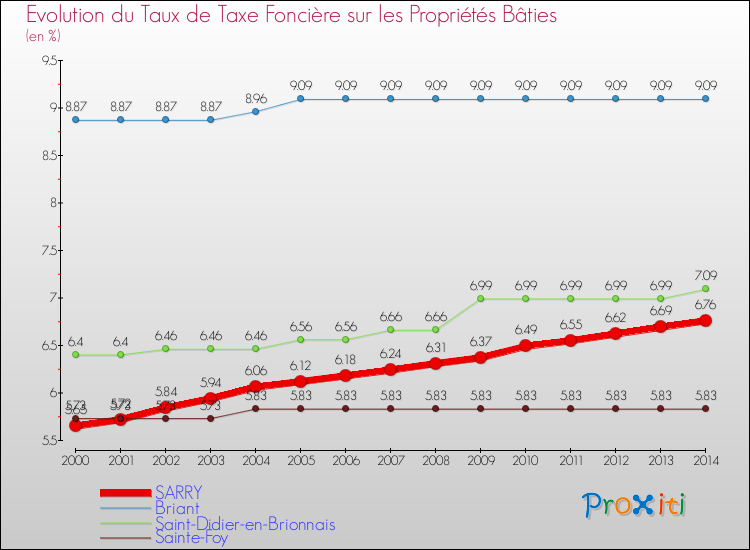 Evolution du taux de la taxe foncière sur le bati pour SARRY et les communes proches de 2000 à 2014 Comparaison des taux de taxe foncière sur le bati pour SARRY et les communes voisines de 2000 à 2014