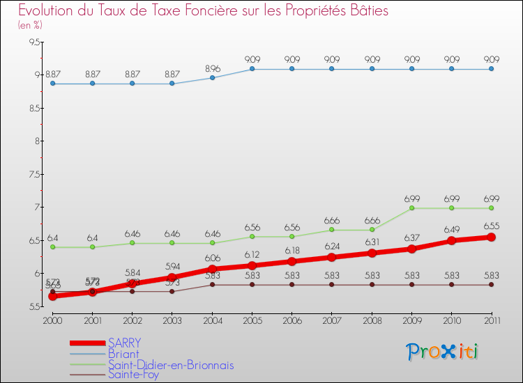 Evolution du taux de la taxe foncière sur le bati pour SARRY et les communes proches Comparaison des taux de taxe foncière sur le bati pour SARRY et les communes voisines