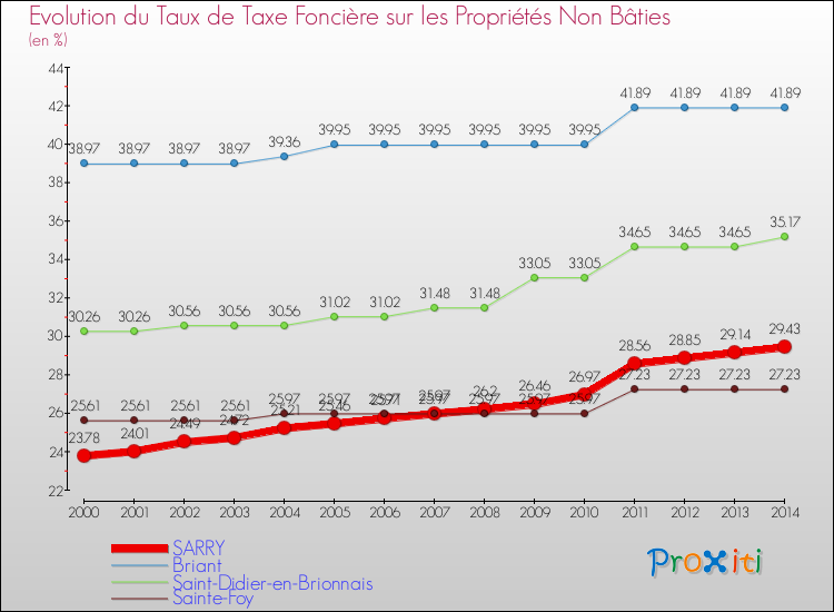 Evolution du taux de la taxe foncière sur les immeubles et terrains non batis pour SARRY et les communes proches de 2000 à 2014 Comparaison des taux de la taxe foncière sur les immeubles et terrains non batis pour SARRY et les communes voisines de 2000 à 2014