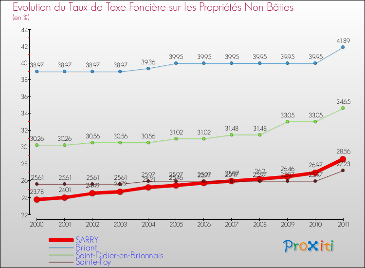 Evolution du taux de la taxe foncière sur les immeubles et terrains non batis pour SARRY et les communes proches Comparaison des taux de la taxe foncière sur les immeubles et terrains non batis pour SARRY et les communes voisines