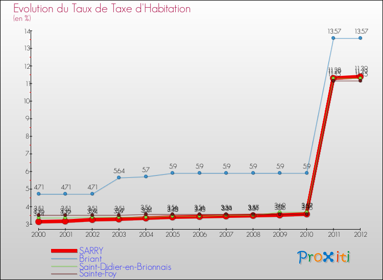 Evolution du taux de la taxe d'habitation pour SARRY et les communes proches Comparaison des taux de la taxe d'habitation pour SARRY et les communes voisines