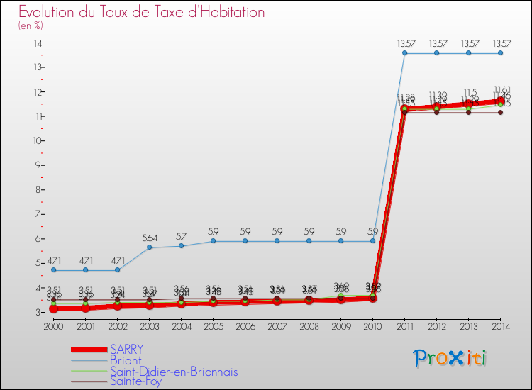 Evolution du taux de la taxe d'habitation pour SARRY et les communes proches de 2000 à 2014 Comparaison des taux de la taxe d'habitation pour SARRY et les communes voisines de 2000 à 2014