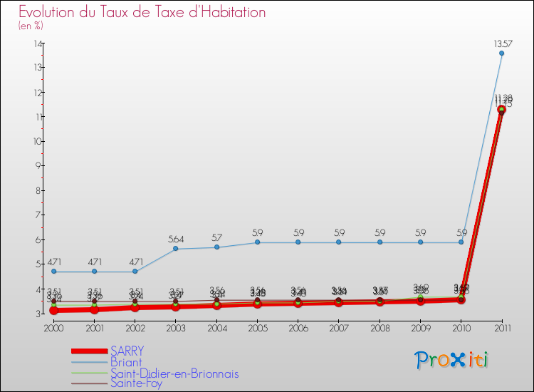 Evolution du taux de la taxe d'habitation pour SARRY et les communes proches Comparaison des taux de la taxe d'habitation pour SARRY et les communes voisines