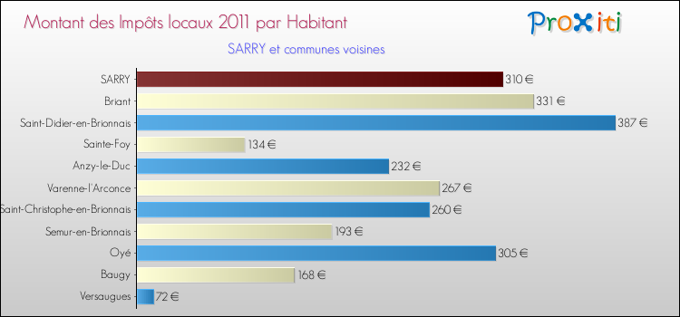 Montant des impôts locaux par Habitant pour SARRY et les communes proches Comparaison des impôts locaux par habitant pour SARRY et les communes voisines