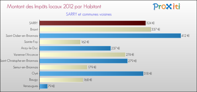 Montant des impôts locaux par Habitant pour SARRY et les communes proches Comparaison des impôts locaux par habitant pour SARRY et les communes voisines