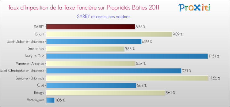 Taux d'imposition de la taxe foncière sur le bati 2011 pour SARRY et les communes proches Comparaison des taux d'imposition de la taxe foncière sur le bati 2011 pour SARRY et les communes voisines