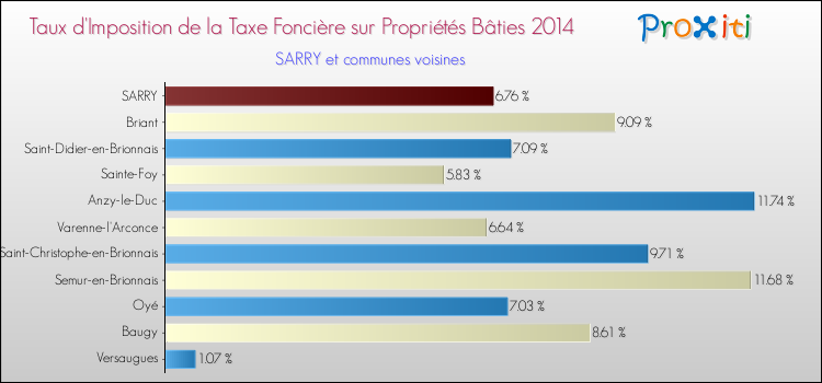 Taux d'imposition de la taxe foncière sur le bati 2014 pour SARRY et les communes proches Comparaison des taux d'imposition de la taxe foncière sur le bati 2014 pour SARRY et les communes voisines