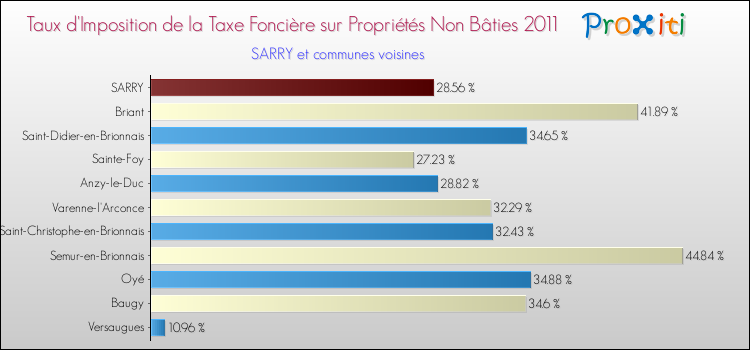 Taux d'imposition de la taxe foncière sur les immeubles et terrains non batis 2011 pour SARRY et les communes proches Comparaison des taux d'imposition de la taxe foncière sur les immeubles et terrains non batis 2011 pour SARRY et les communes voisines