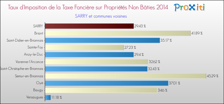 Taux d'imposition de la taxe foncière sur les immeubles et terrains non batis 2014 pour SARRY et les communes proches Comparaison des taux d'imposition de la taxe foncière sur les immeubles et terrains non batis 2014 pour SARRY et les communes voisines
