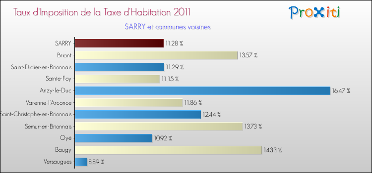 Taux d'imposition de la taxe d'habitation 2011 pour SARRY et les communes proches Comparaison des taux d'imposition de la taxe d'habitation 2011 pour SARRY et les communes voisines