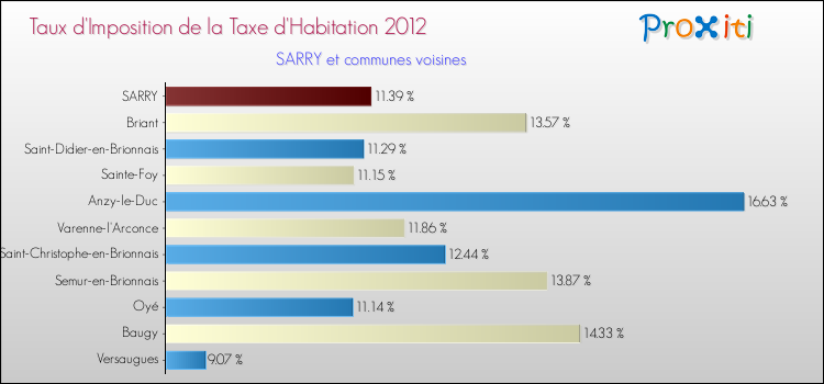 Taux d'imposition de la taxe d'habitation 2012 pour SARRY et les communes proches Comparaison des taux d'imposition de la taxe d'habitation 2012 pour SARRY et les communes voisines
