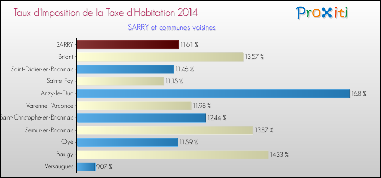 Taux d'imposition de la taxe d'habitation 2014 pour SARRY et les communes proches Comparaison des taux d'imposition de la taxe d'habitation 2014 pour SARRY et les communes voisines