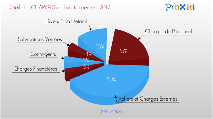 Décomposition des Charges de Fonctionnement 2012 de la commune de SASSANGY Charges de Fonctionnement 2012 pour la commune de SASSANGY