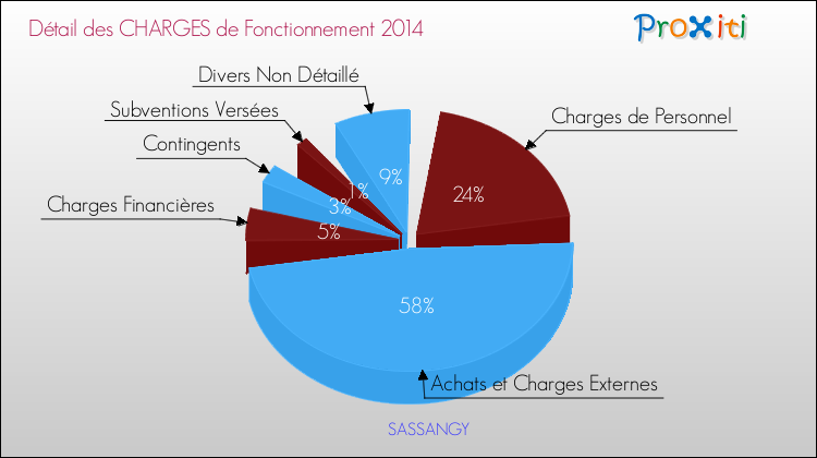 Décomposition des Charges de Fonctionnement 2014 de la commune de SASSANGY Charges de Fonctionnement 2014 pour la commune de SASSANGY