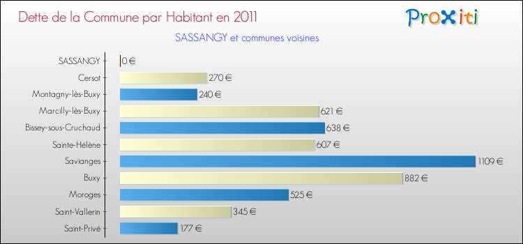 Dette par habitant de la commune en 2011 pour SASSANGY et les communes proches Comparaison de la dette par habitant de la commune en 2011 pour SASSANGY et les communes voisines