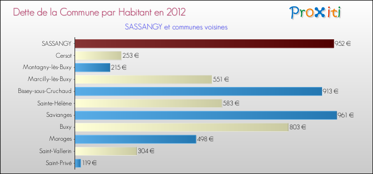 Dette par habitant de la commune en 2012 pour SASSANGY et les communes proches Comparaison de la dette par habitant de la commune en 2012 pour SASSANGY et les communes voisines