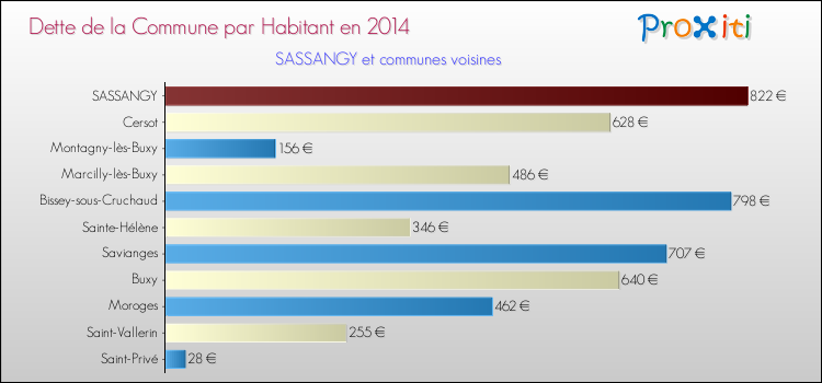 Dette par habitant de la commune en 2014 pour SASSANGY et les communes proches Comparaison de la dette par habitant de la commune en 2014 pour SASSANGY et les communes voisines