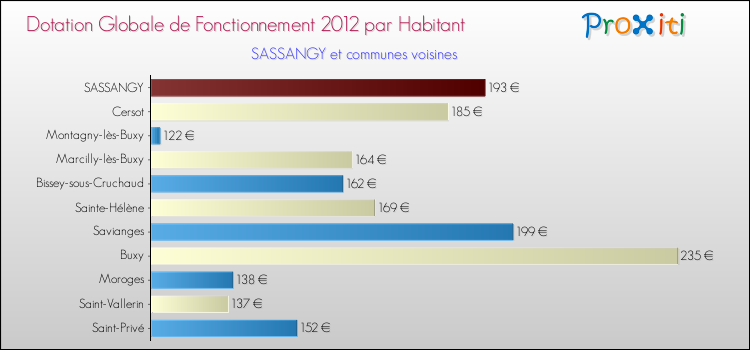 Montant des dotations globales de fonctionnement DGF par Habitant pour SASSANGY et les communes proches Comparaison des des dotations globales de fonctionnement DGF par habitant pour SASSANGY et les communes voisines
