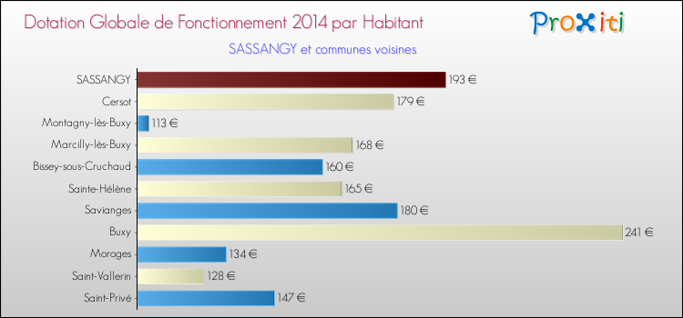 Montant des dotations globales de fonctionnement DGF par Habitant pour SASSANGY et les communes proches en 2014. Comparaison des des dotations globales de fonctionnement DGF par habitant pour SASSANGY et les communes voisines en 2014.