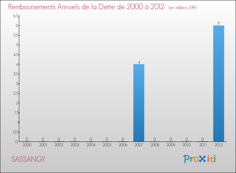 Evolution de l'annuité de la dette pour la commune de SASSANGY de 2000 à 2012 Annuités de la dette pour SASSANGY de 2000 à 2012