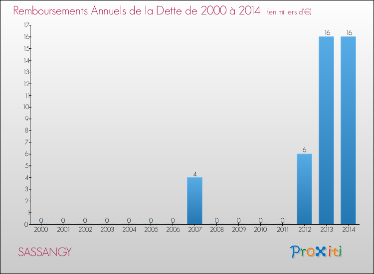 Evolution de l'annuité de la dette pour la commune de SASSANGY de 2000 à 2014 Annuités de la dette pour SASSANGY de 2000 à 2014