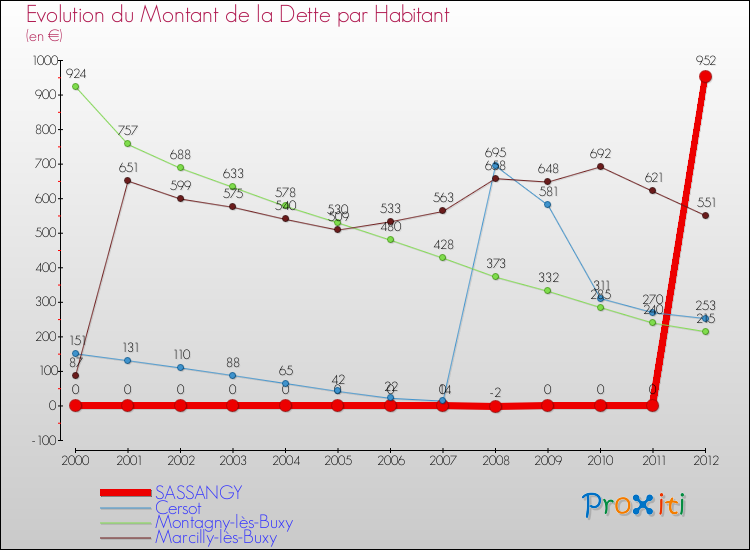 Evolution de la dette par habitant pour la commune de SASSANGY et les communes proches de 2000 à 2012 Comparaison de la dette par habitant pour SASSANGY et les communes voisines de 2000 à 2012