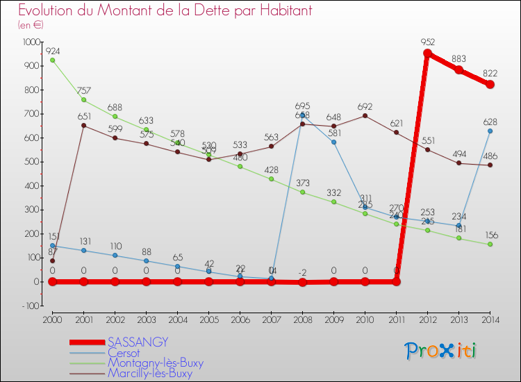 Evolution de la dette par habitant pour la commune de SASSANGY et les communes proches de 2000 à 2014 Comparaison de la dette par habitant pour SASSANGY et les communes voisines de 2000 à 2014