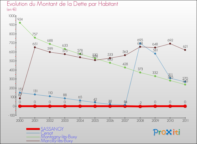 Evolution de la dette par habitant pour la commune de SASSANGY et les communes proches Comparaison de la dette par habitant pour SASSANGY et les communes voisines